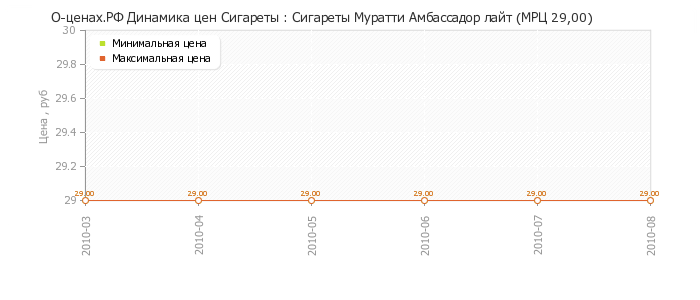 Диаграмма изменения цен : Сигареты Муратти Амбассадор лайт (МРЦ 29,00)