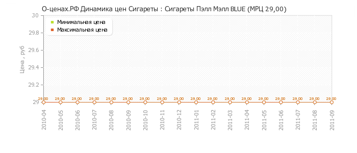 Диаграмма изменения цен : Сигареты Пэлл Мэлл BLUE (МРЦ 29,00)