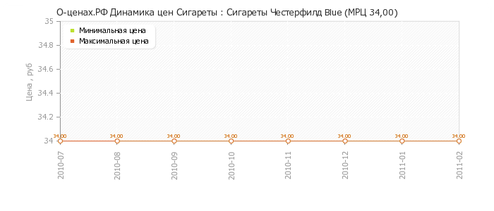 Диаграмма изменения цен : Сигареты Честерфилд Blue (МРЦ 34,00)