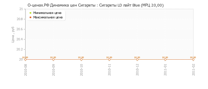 Диаграмма изменения цен : Сигареты LD лайт Blue (МРЦ 20,00)