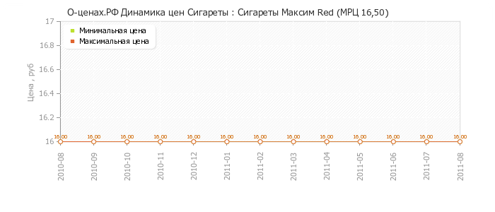 Диаграмма изменения цен : Сигареты Максим Red (МРЦ 16,50)