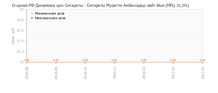 Диаграмма изменения цен : Сигареты Муратти Амбассадор лайт Blue (МРЦ 31,00)