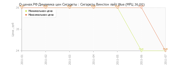 Диаграмма изменения цен : Сигареты Винстон лайт Blue (МРЦ 36,00)
