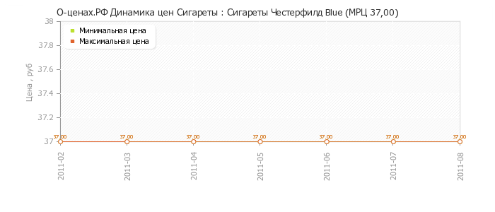 Диаграмма изменения цен : Сигареты Честерфилд Blue (МРЦ 37,00)