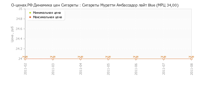 Диаграмма изменения цен : Сигареты Муратти Амбассадор лайт Blue (МРЦ 34,00)