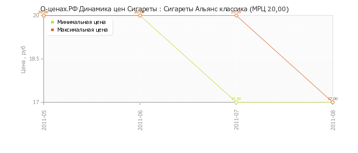 Диаграмма изменения цен : Сигареты Альянс классика (МРЦ 20,00)
