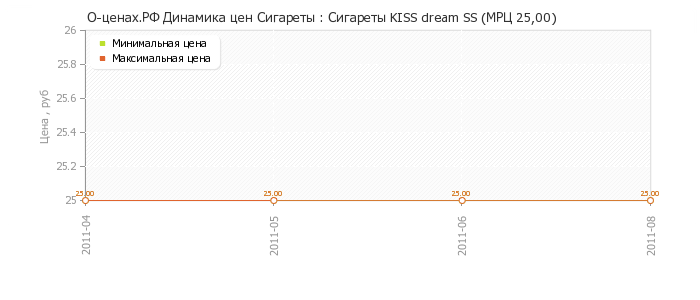 Диаграмма изменения цен : Сигареты KISS dream SS (МРЦ 25,00)