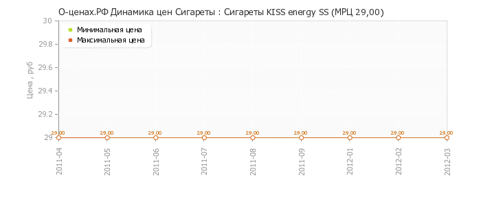 Диаграмма изменения цен : Сигареты KISS energy SS (МРЦ 29,00)