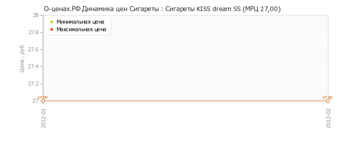 Диаграмма изменения цен : Сигареты KISS dream SS (МРЦ 27,00)