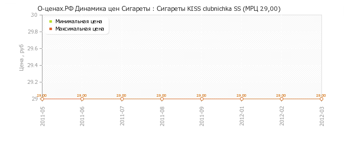 Диаграмма изменения цен : Сигареты KISS clubnichka SS (МРЦ 29,00)