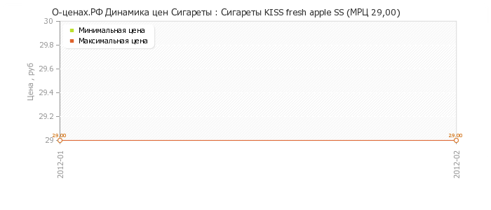 Диаграмма изменения цен : Сигареты KISS fresh apple SS (МРЦ 29,00)