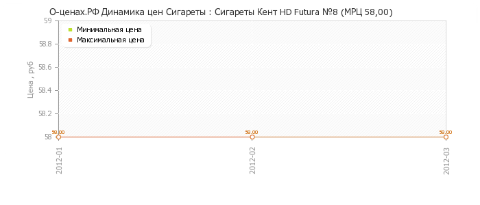 Диаграмма изменения цен : Сигареты Кент HD Futura №8 (МРЦ 58,00)