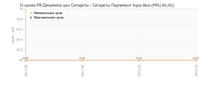 Диаграмма изменения цен : Сигареты Парламент Aqua Blue (МРЦ 69,00)