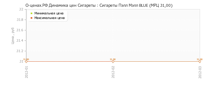 Диаграмма изменения цен : Сигареты Пэлл Мэлл BLUE (МРЦ 31,00)
