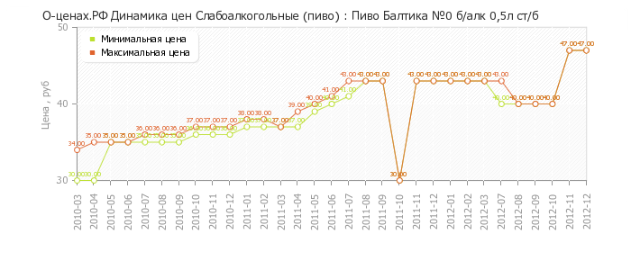Диаграмма изменения цен : Пиво Балтика №0 б/алк 0,5л ст/б