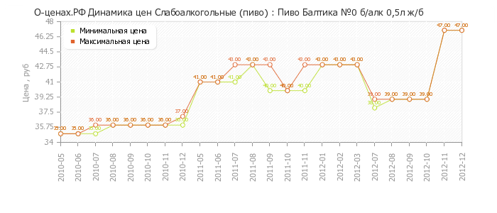 Диаграмма изменения цен : Пиво Балтика №0 б/алк 0,5л ж/б