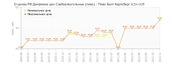 Диаграмма изменения цен : Пиво Балт Карлсберг 0,5л ст/б