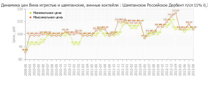 Диаграмма изменения цен : Шампанское Российское Дербент п/сл 11% 0,75л