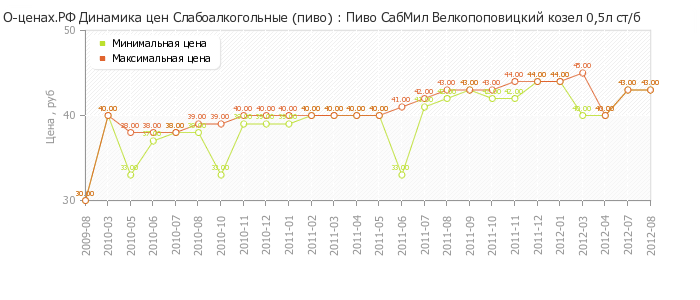 Диаграмма изменения цен : Пиво СабМил Велкопоповицкий козел 0,5л ст/б