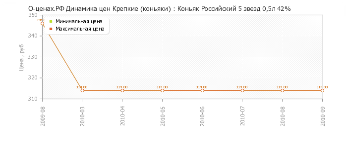 Диаграмма изменения цен : Коньяк Российский 5 звезд 0,5л 42%