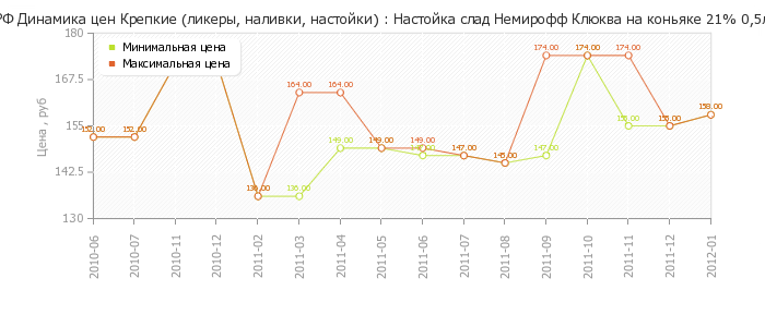 Диаграмма изменения цен : Настойка слад Немирофф Клюква на коньяке 21% 0,5л