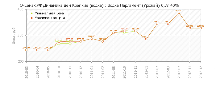 Диаграмма изменения цен : Водка Парламент (Урожай) 0,7л 40%