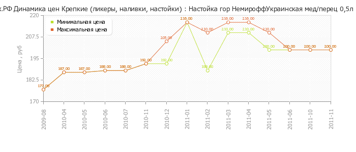 Диаграмма изменения цен : Настойка гор НемироффУкраинская мед/перец 0,5л