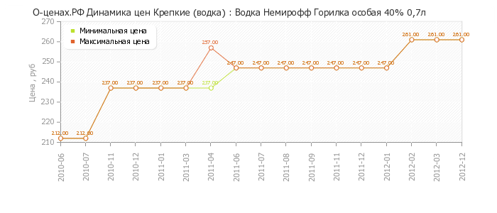 Диаграмма изменения цен : Водка Немирофф Горилка особая 40% 0,7л