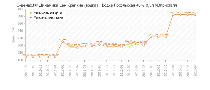 Диаграмма изменения цен : Водка Посольская 40% 0,5л МЗКристалл