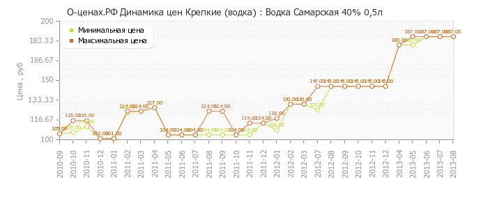 Диаграмма изменения цен : Водка Самарская 40% 0,5л