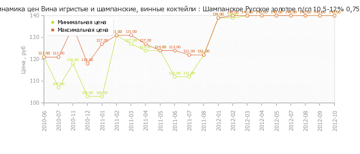 Диаграмма изменения цен : Шампанское Русское золотое п/сл 10,5-12% 0,75л КПВ