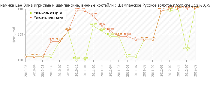 Диаграмма изменения цен : Шампанское Русское золотое п/сух спец 12%0,75л КПВ