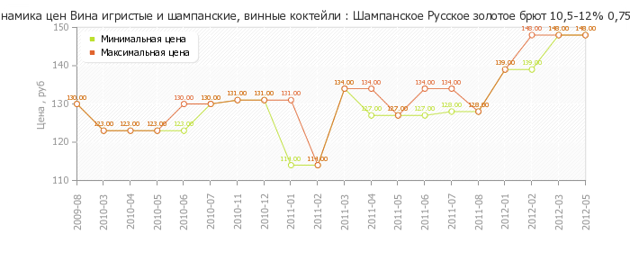 Диаграмма изменения цен : Шампанское Русское золотое брют 10,5-12% 0,75л КПВ