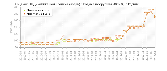 Диаграмма изменения цен : Водка Старорусская 40% 0,5л Родник