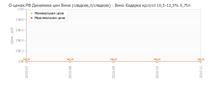 Диаграмма изменения цен : Вино Кадарка кр.п/сл 10,5-12,5% 0,75л