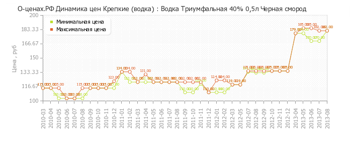 Диаграмма изменения цен : Водка Триумфальная 40% 0,5л Черная смород