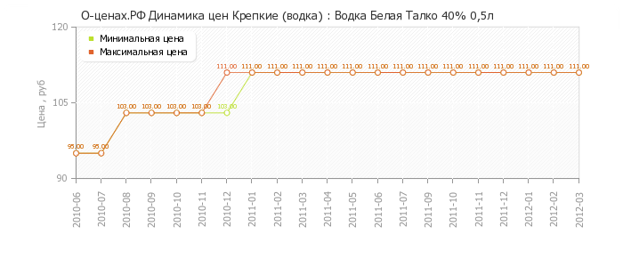 Диаграмма изменения цен : Водка Белая Талко 40% 0,5л