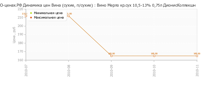 Диаграмма изменения цен : Вино Мерло кр.сух 10,5-13% 0,75л ДионисКоллекшн