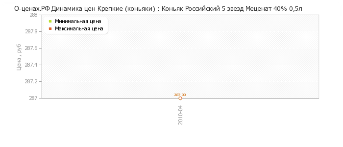 Диаграмма изменения цен : Коньяк Российский 5 звезд Меценат 40% 0,5л