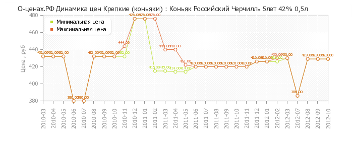 Диаграмма изменения цен : Коньяк Российский Черчилль 5лет 42% 0,5л