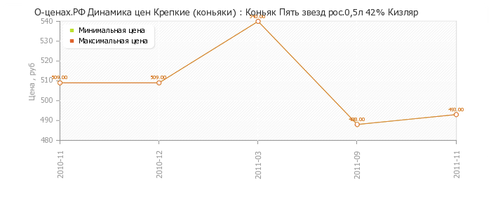 Диаграмма изменения цен : Коньяк Пять звезд рос.0,5л 42% Кизляр