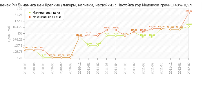Диаграмма изменения цен : Настойка гор Медовуха гречиш 40% 0,5л