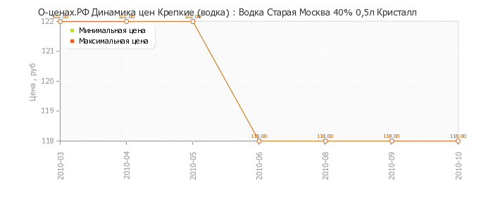 Диаграмма изменения цен : Водка Старая Москва 40% 0,5л Кристалл