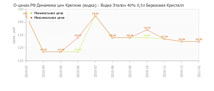 Диаграмма изменения цен : Водка Эталон 40% 0,5л Березовая Кристалл