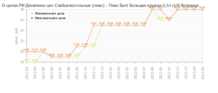 Диаграмма изменения цен : Пиво Балт Большая кружка 0,5л ст/б Янтарное