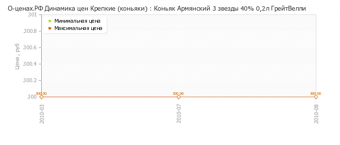 Диаграмма изменения цен : Коньяк Армянский 3 звезды 40% 0,2л ГрейтВелли