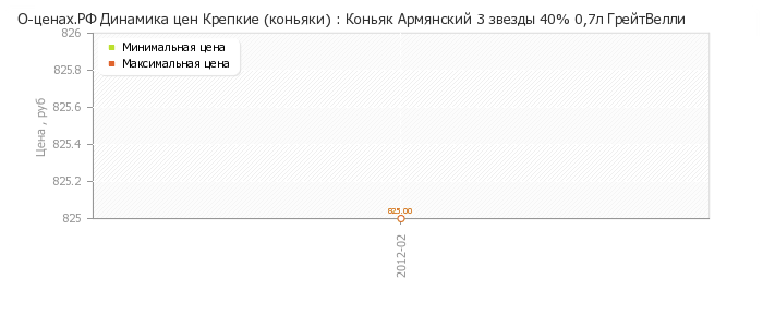 Диаграмма изменения цен : Коньяк Армянский 3 звезды 40% 0,7л ГрейтВелли