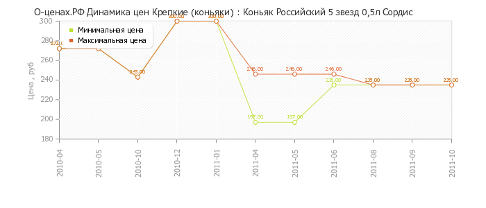 Диаграмма изменения цен : Коньяк Российский 5 звезд 0,5л Сордис