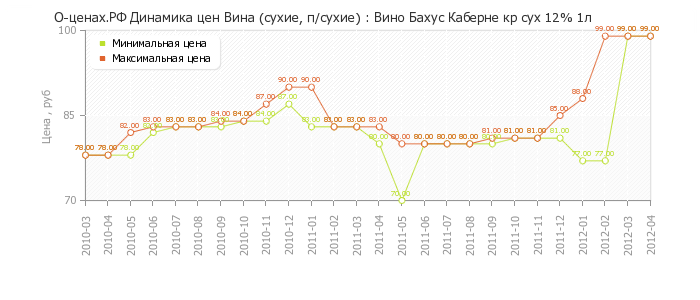 Диаграмма изменения цен : Вино Бахус Каберне кр сух 12% 1л