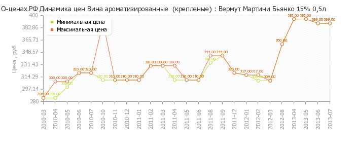 Диаграмма изменения цен : Вермут Мартини Бьянко 15% 0,5л